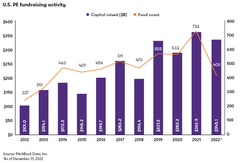 US PE fundraising activity chart